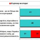 60% українців не готові купувати ліцензійний контент