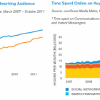 Соціальні мережі стали найпопулярнішою онлайн-активністю у світі