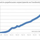 Українська аудиторія Facebook демонструє фантастичні темпи росту – збільшилась на третину всього за 7 місяців (виправлено)