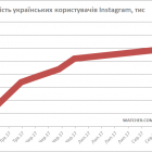 Кількість українських користувачів в Instagram зросла до 6 млн, а Facebook припинив ріст