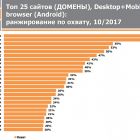 Більше третини українців досі користується ВКонтаке