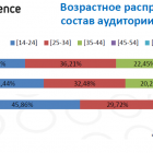 Одноклассники є популяріншою за Facebook серед українців у віці 25-34 роки (виправлено)