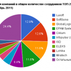 25 найбільших українських компаній-розробників
