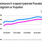 У 2019 році Facebook та Instagram в Україні видалили 1 млн акаунтів і отримали стільки ж нових користувачів – дослідження