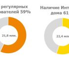 59% українців користуються інтернетом