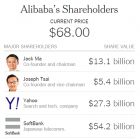 Вихід на біржу Alibaba стало найбільшим IPO в історії США