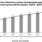 В Україні більше 6 мільйонів абонентів широкосмугового доступу до інтернету