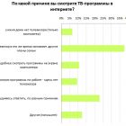 70% українських інтернет-користувачів дивляться ТБ в онлайні