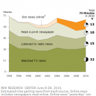 Люди стали читати більше новин в онлайні, ніж у газетах