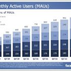 Середньомісячна аудиторія Facebook перевищила 955 млн