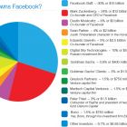 Кому належить Facebook? (інфографіка)