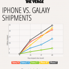 Як продаються на старті Samsung Galaxy порівняно з iPhone (графік)
