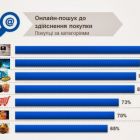 Перед придбанням товару, українські користувачі активно шукають його в онлайні
