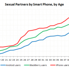 Власники iPhone більше займаються сексом, ніж власники Android-смартфонів