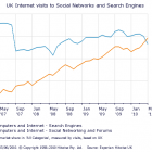 В Британії соціальні мережі обійшли пошуковики