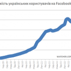 Українців у Facebook за 2 місяці стало на 240 тис більше
