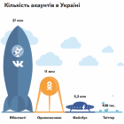 Українці в соціальних мережах: нове дослідження від Яндекса