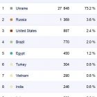 Азаров набирає популярності серед користувачів соціальних мереж Єгипту, В‘єтнаму, Бангладеш та Пакистану