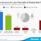 Боти генерують 61% світового вебтрафіку
