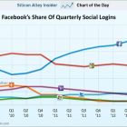 Більше половини «соціальних логінів» здійснюються через Facebook