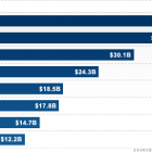 Cisco має найбільше коштів на банківських рахунках