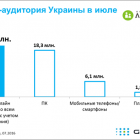 6,1 млн українців виходять в інтернет з мобільних пристроїв