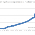 Вже 12 мільйонів українців користуються Facebook