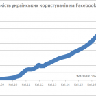 За 2 тижні кількість українських користувачів Facebook зросла на 1,5 млн