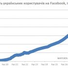 У Facebook вже 11 млн українців
