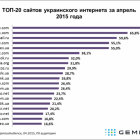 Три з п’яти найпопулярніших сайтів, які відвідують українці, російські. Росте популярність Одноклассників