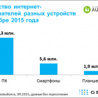 5,6 млн українців заходять в інтернет через смартфон або мобільний телефон