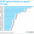 6 з 10 найпопулярніших серед українців сайтів – російські