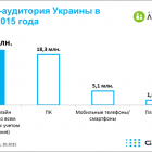 20,1 млн українців користуються інтернетом на стаціонарних та мобільних пристроях