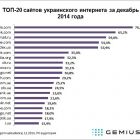 ТОП-20 сайтів українського інтернету: Однокласники продовжують здавати позиції