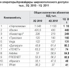 Кількість абонентів швидкісного інтернету в Україні становить майже 4 млн