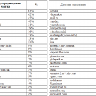 Топ-25 найпопулярніших сайтів в Україні за липень