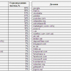 25 найпопулярніших сайтів України за листопад
