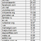 Топ-25 сайтів, які відвідували українці в грудні