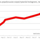 7,3 млн українців користуються Instagram