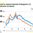 Instagram – соцмережа №1 для українців у віці до 30 років