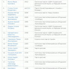 Рейтинг кандидатів у депутати за популярністю у Вікіпедії