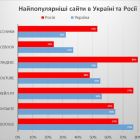 6 з 7 найпопулярніших сайтів в Україні та Росії однакові