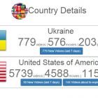 В українському Netflix доступно поки що в 7 разів менше фільмів, ніж в США