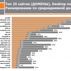 4 з 6 найпопулярніших в Україні сайтів – російські (свіжі дані)