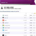 Найпопулярніші Facebook сторінки України за січень 2013 (дані SocialBakers)