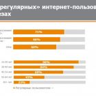 В Україні зменшується цифровий розрив: інтернетом вже користується кожен 4-й у віці старшому за 65 років