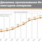 Більше половини жителів сіл в Україні вже користуються інтернетом