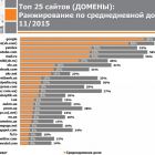 Mail.ru різко втратив одразу 2 позиції і перемістився на 5 місце за популярністю серед українців
