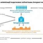 Податкова міліція оприлюднила схему мінімізації оподаткування українськими інтернет-магазинами