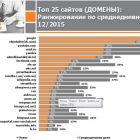 Mail.ru повернув собі 4-ту позицію серед найпопулярніших сайтів, якими користуються українці